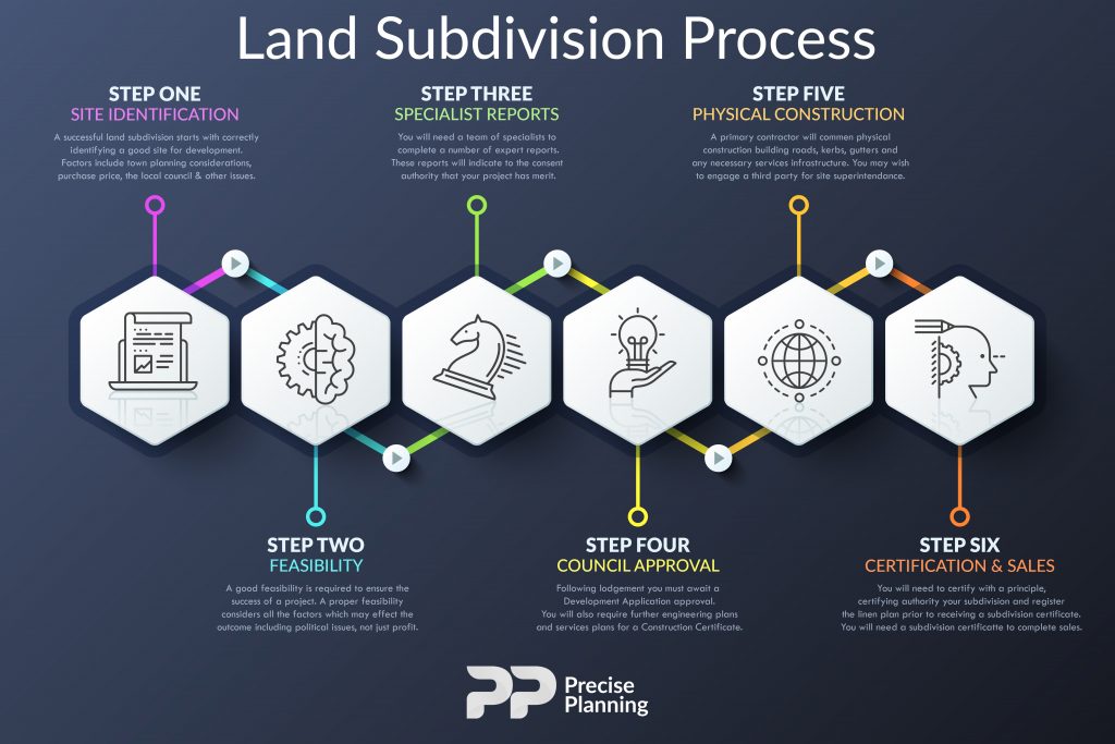 Land Subdivision Process